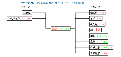 生意社:本周液氨市场价格下跌(6.12-16)